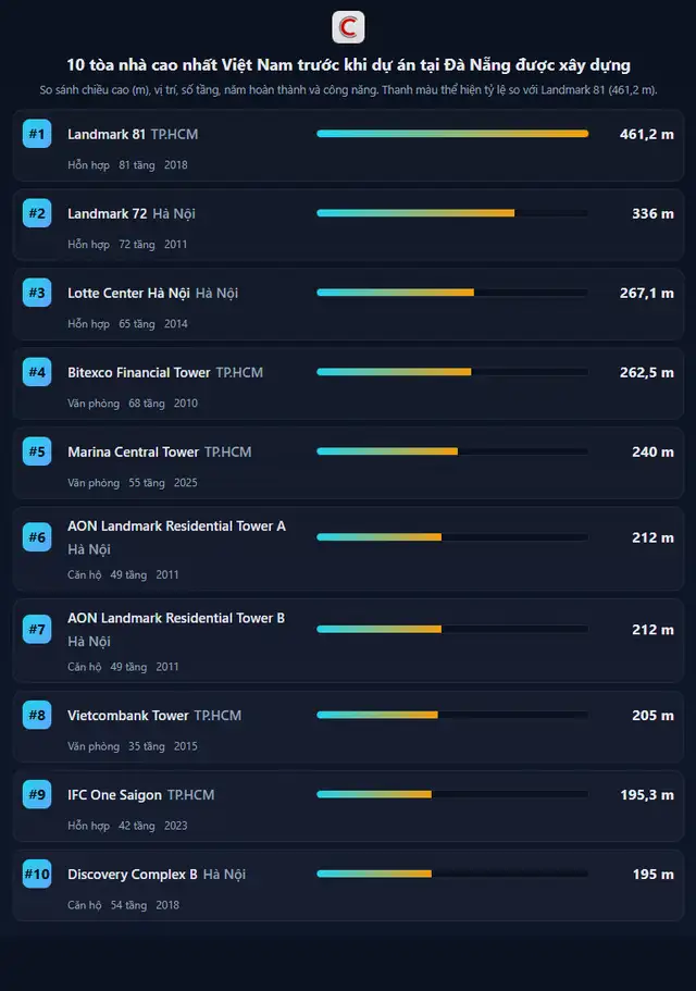 Sun Group sắp khởi công tòa nhà cao thứ hai Việt Nam: Gồm 69 tầng, cao hơn 400m